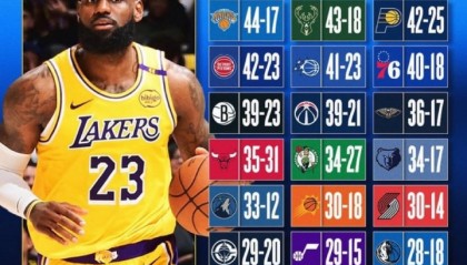 詹姆斯常规赛VS各队战绩：黄蜂+42 猛龙+30 勇士+5仅对掘金为负！